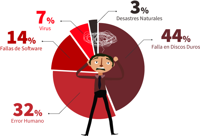 causas-mas-comunes-para-la-perdida-de-informacion